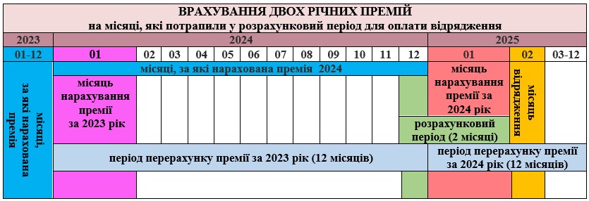 Премія за підсумками року: нарахування та оподаткування