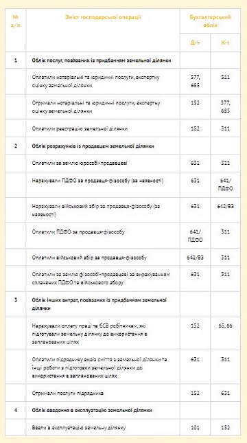 Типові проведення обліку придбання земельної ділянки як ОЗ