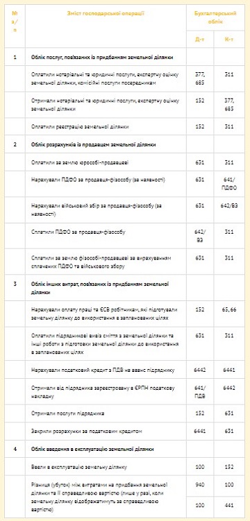 Типові проведення обліку придбання земельної ділянки як інвестиційної нерухомості