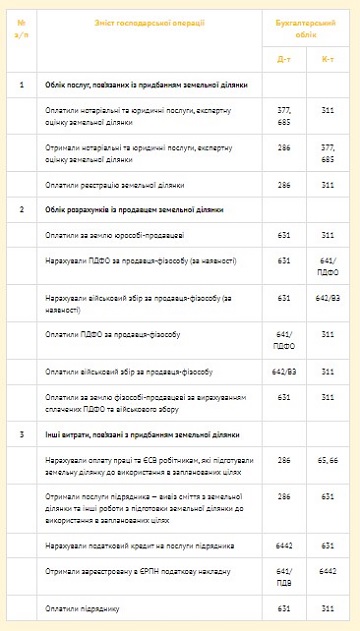 Типові проведення обліку придбання земельної ділянки як не¬оборотного активу