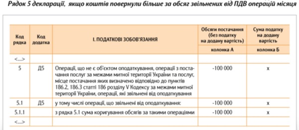 Коли і як показати коригування у ПДВ-звітності