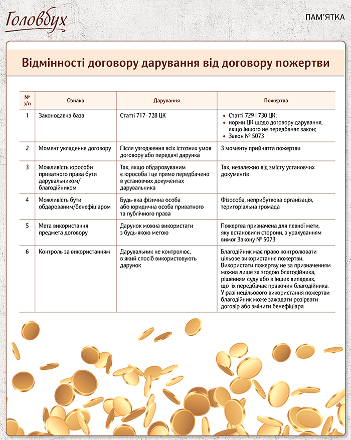 Договір дарування в Україні (2024 рік)