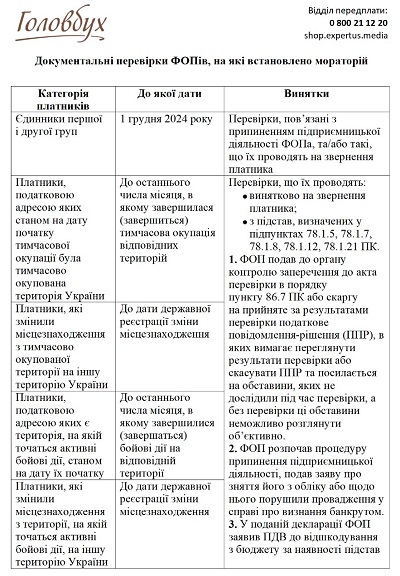 Документальні перевірки ФОПів, на які встановлено мораторій