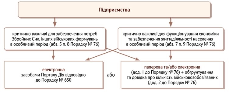 Звіт про заброньованих працівників: як подавати