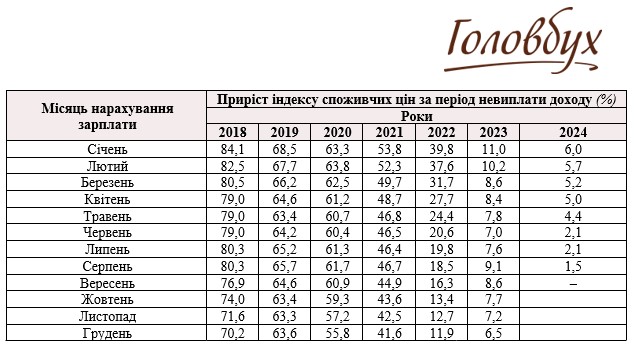 Индекс инфляции в 2024 году