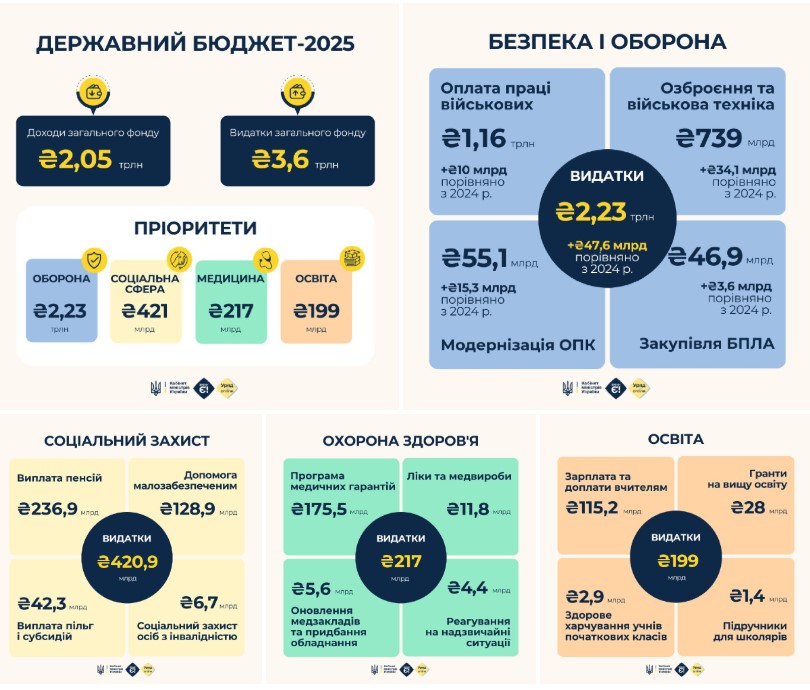 Президент підписав закон про Держбюджет 2025