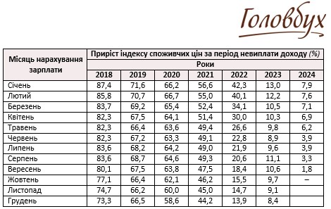 Індекс інфляції на 2024 рік