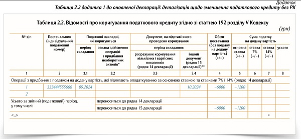 Таблиця 2.2 додатка 1 до оновленої декларації