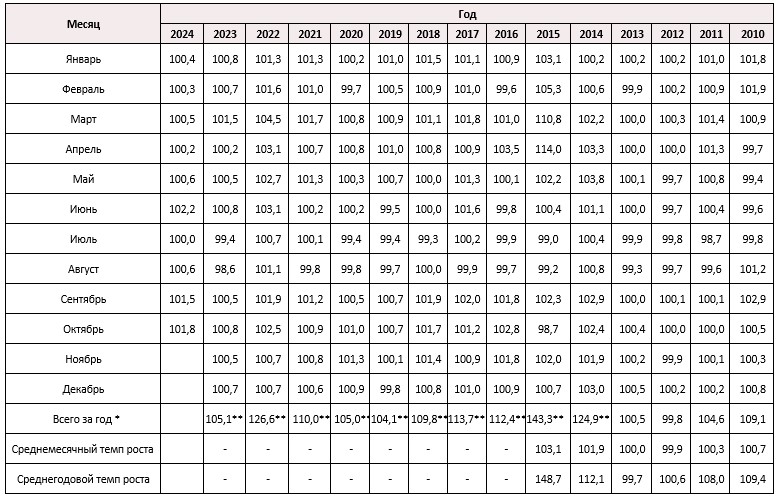 Индекс инфляции в 2024 году