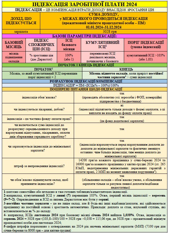 Індексація заробітної плати 2024