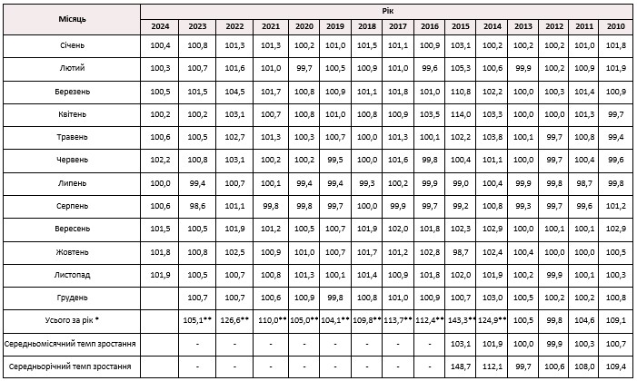 Індекс інфляції на 2024 рік