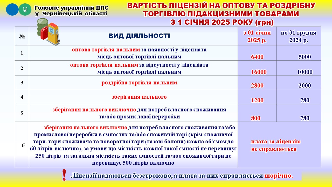 Вартість ліцензій на оптову та роздрібну торгівлю підакцизними товарами з 1 січня 2025 року