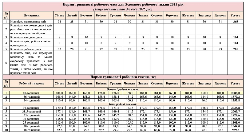 Норма робочого часу на 2025 рік для 5-денного робочого тижня