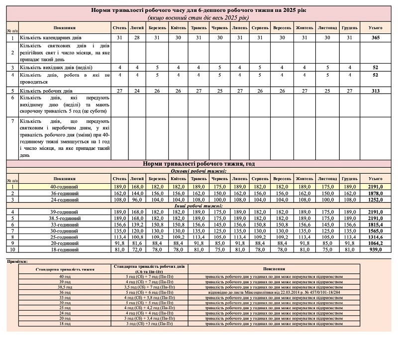 Норма робочого часу на 2025 рік для 6-денного робочого тижня