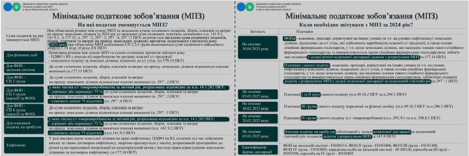 МПЗ за 2024 рік: кому і коли необхідно платити