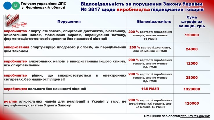 Штрафи для торговців і виробників пального, алкоголю та тютюну на 2025 рік