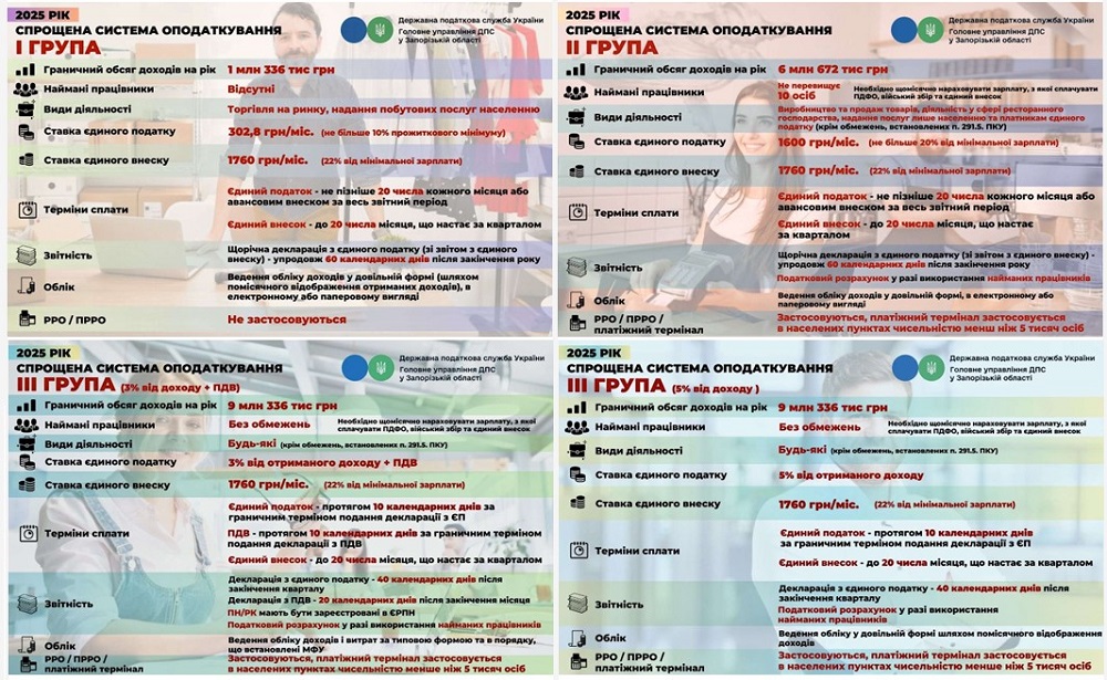 Системи оподаткування для ФОП у 2025 році: ключові показники