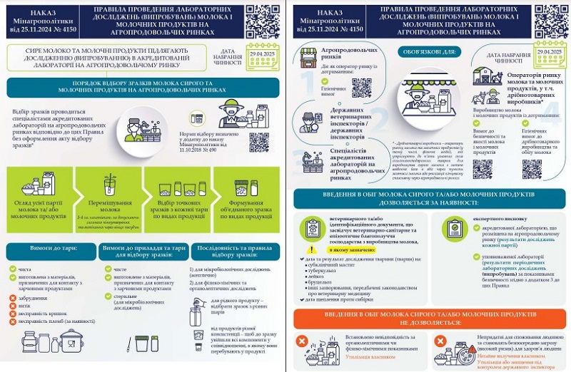 Визначили нові правила проведення лабораторних досліджень молока та молочних продуктів на агропродовольчих ринках