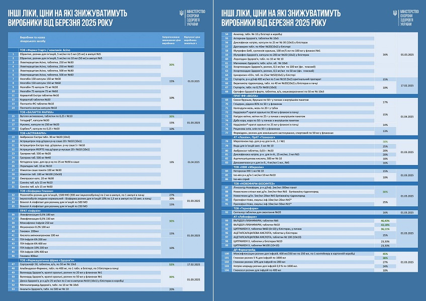 Фармвиробники знизять ціни ще на понад 100 медпрепаратів: список від МОЗ