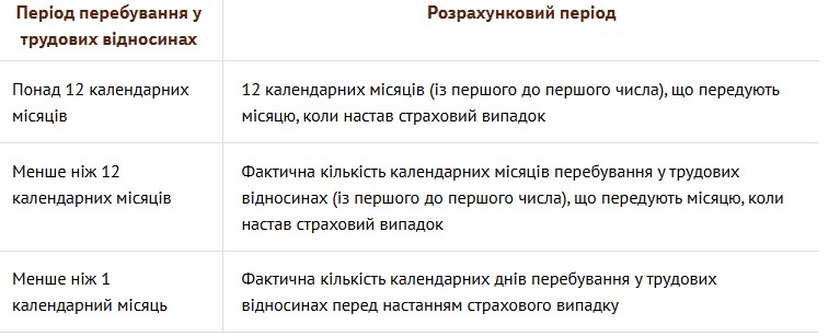 Розрахунковий період для середньої зарплати