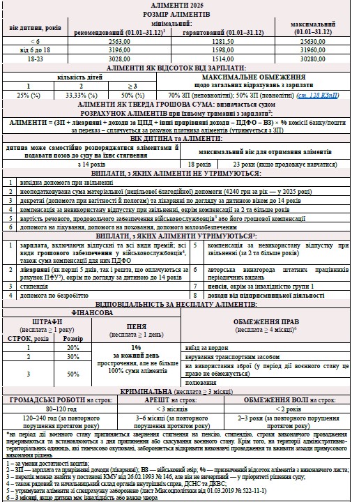Аліменти в 2025 році