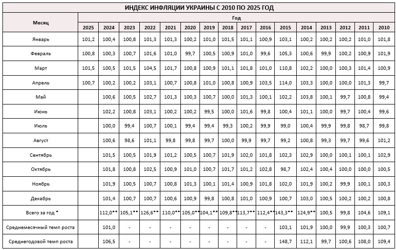 Индекс инфляции в 2025 году