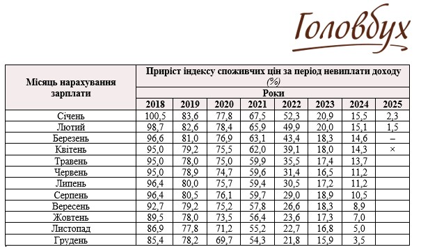 Індекс інфляції на 2025 рік