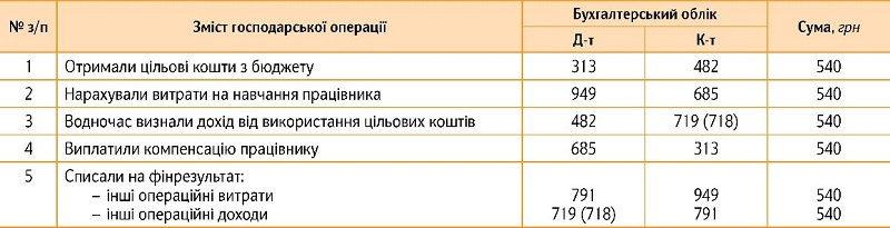 Приклад 1. Обліковуємо відшкодування витрат на БПР у межах норми — за рахунок бюджету