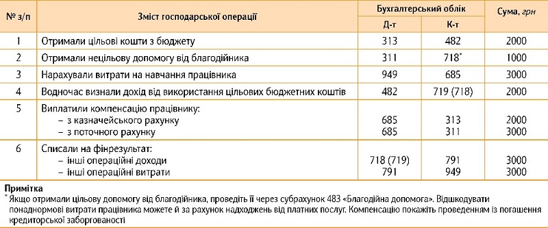 Приклад 2. Обліковуємо відшкодування витрат на БПР понад норму — за рахунок бюджету і коштів благодійника