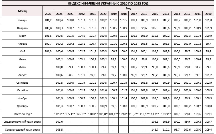 Индекс инфляции в 2025 году