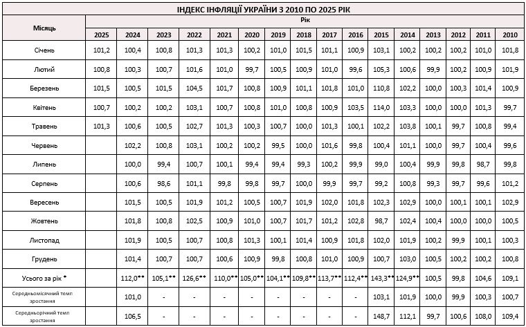 Індекс інфляції на 2025 рік