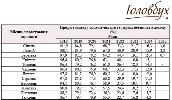 Індекс інфляції на 2025 рік