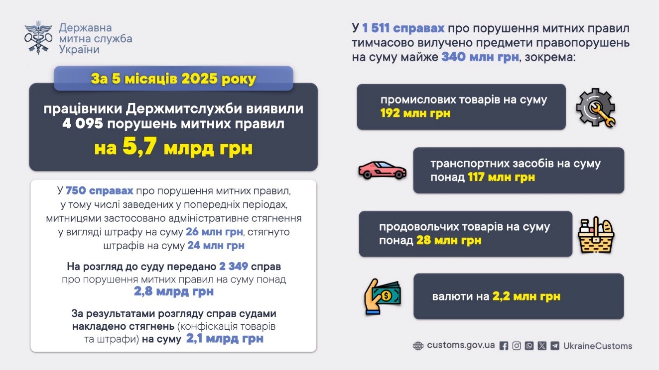 Із початку року на митниці виявили порушень митних правил на 5,7 млрд грн