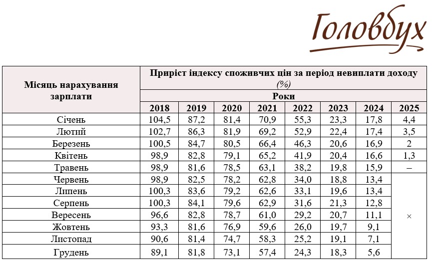 Индекс инфляции в 2025 году