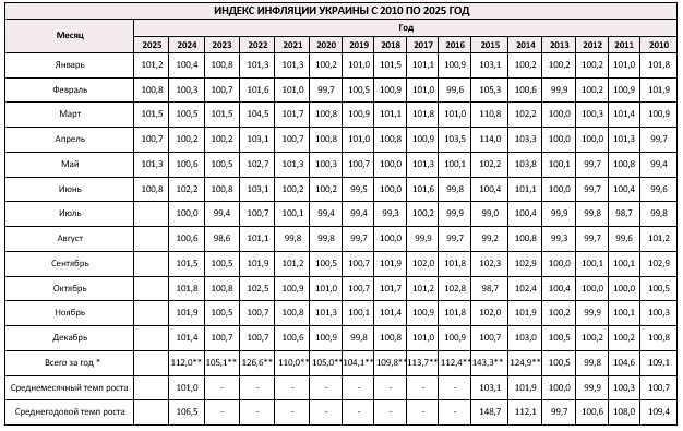 Индекс инфляции в 2025 году