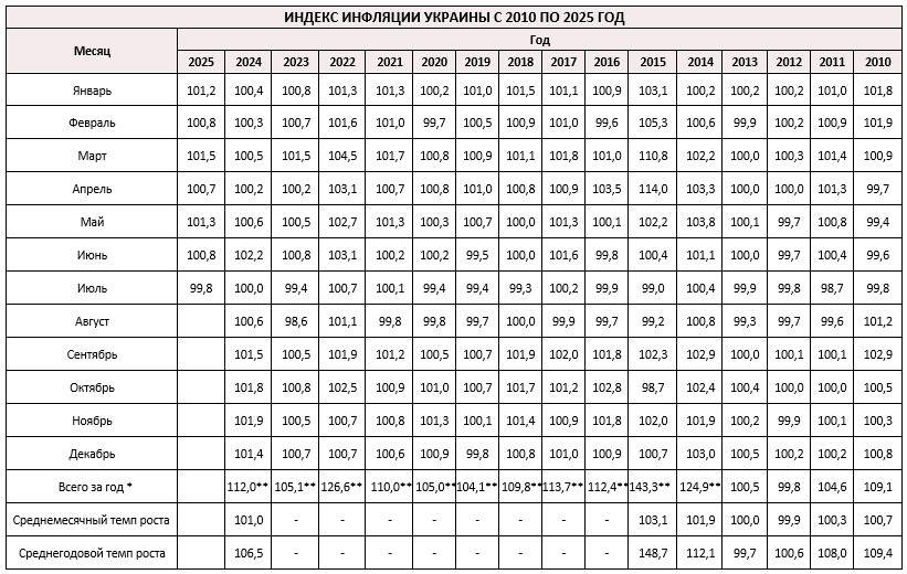 Индекс инфляции в 2025 году
