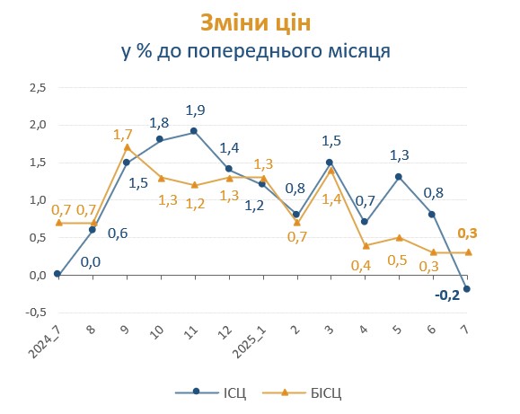 Індекс інфляції у липні 2025 року: дані Держстату