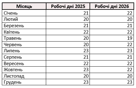 Календар «вигідних» місяців для відпустки 2025–2026