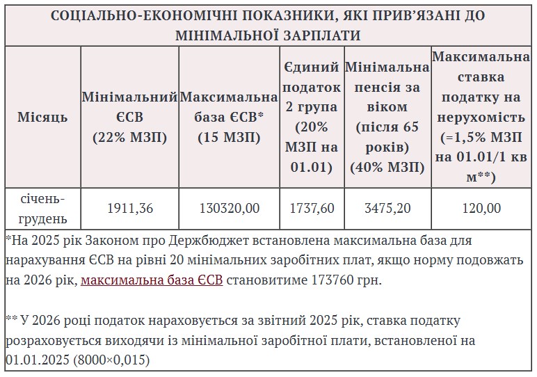 підвищення мінімальної заробітної плати 2025/2026