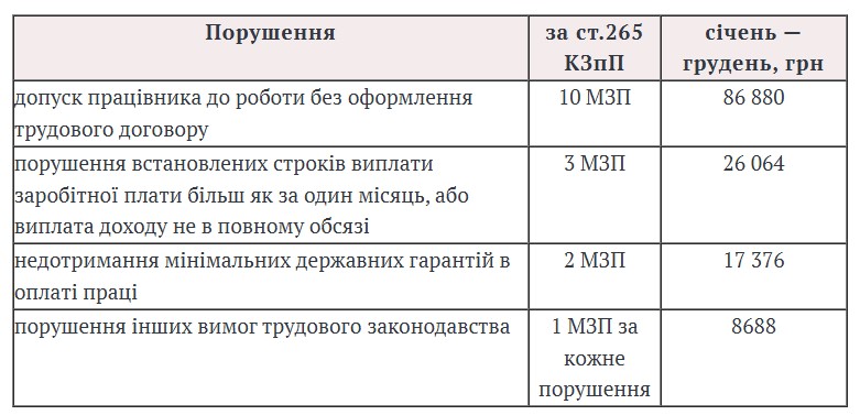 мінімальна заробітна плата 2025/2026 