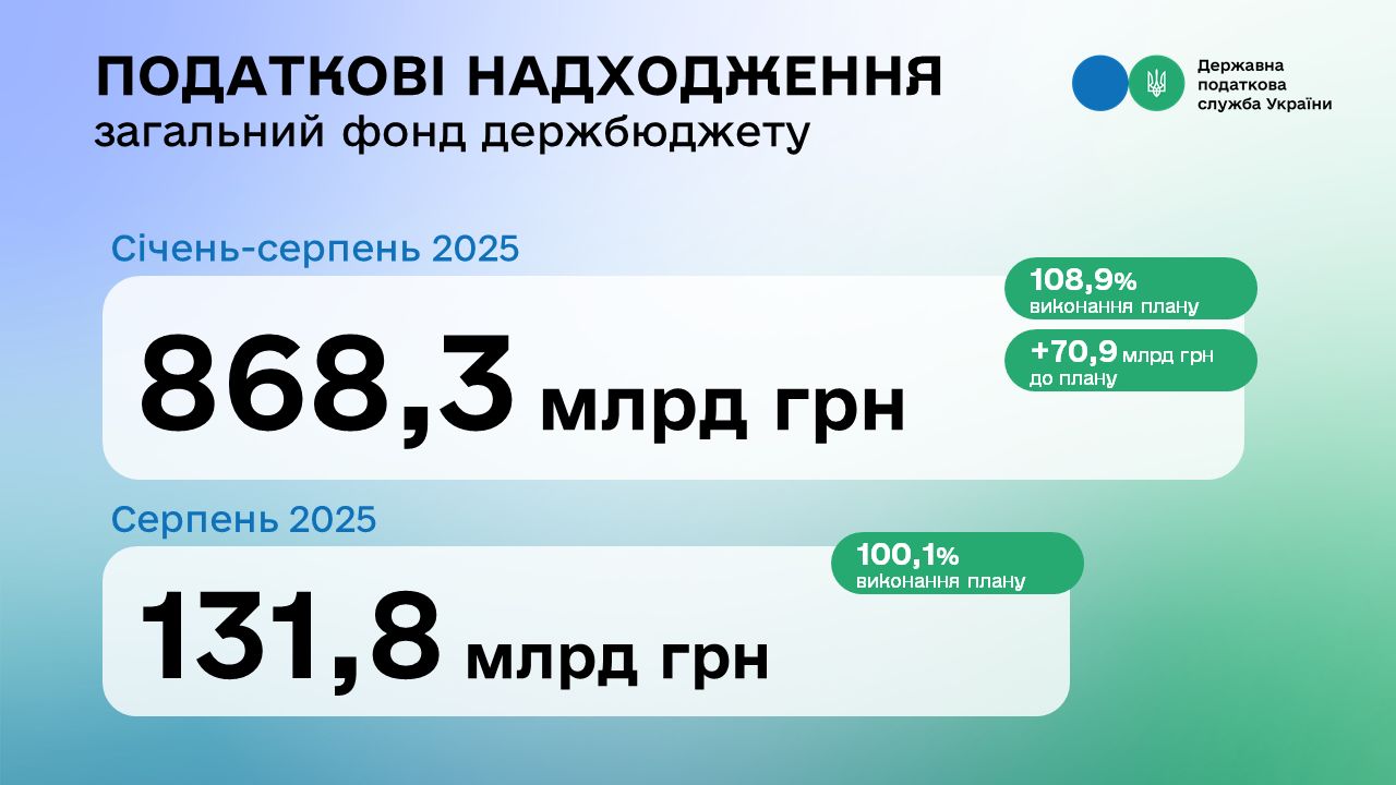 Податкова служба перевиконала план надходжень за 8 місяців на майже 71 млрд грн