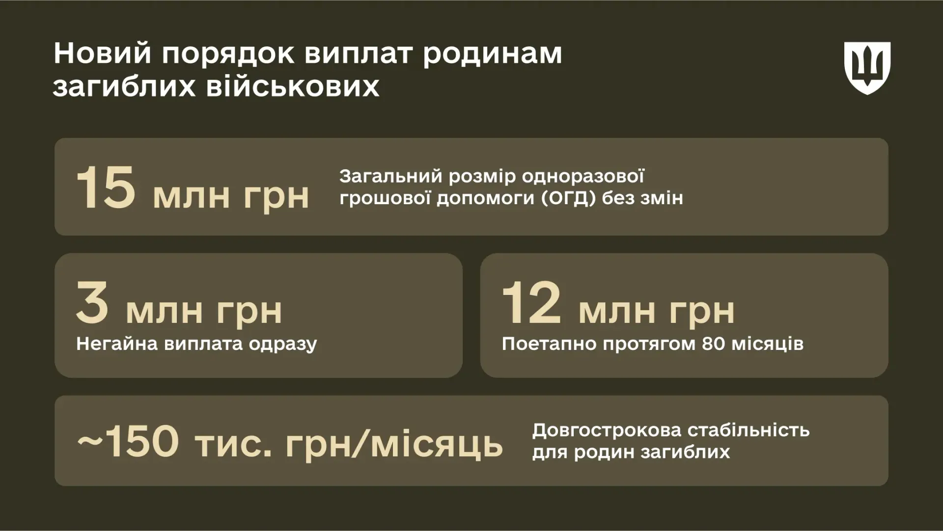 Із вересня 2025 року змінюють порядок виплат допомоги сім’ям загиблих військових