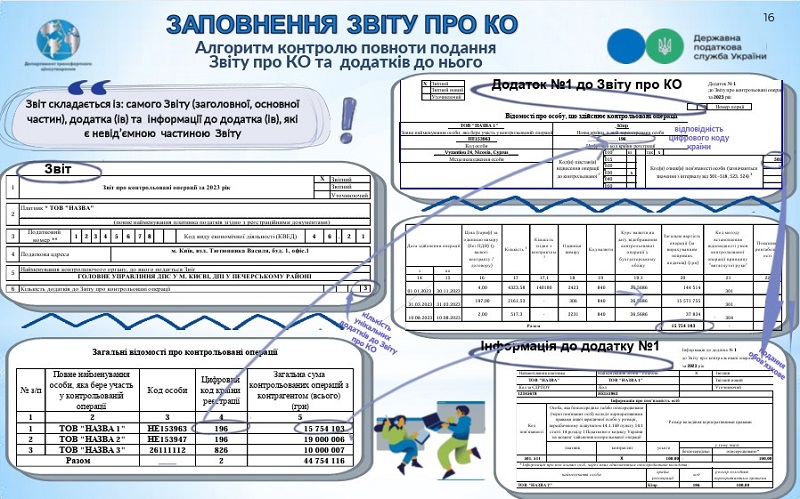 Хто, коли і як подає Звіт про контрольовані операції