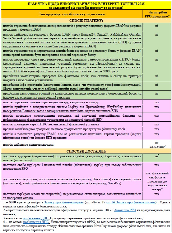 РРО/пРРО для Інтернет-магазину