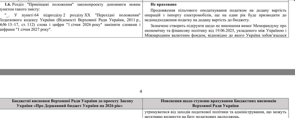 Продовження пільги на електрокари до 2027 року не буде