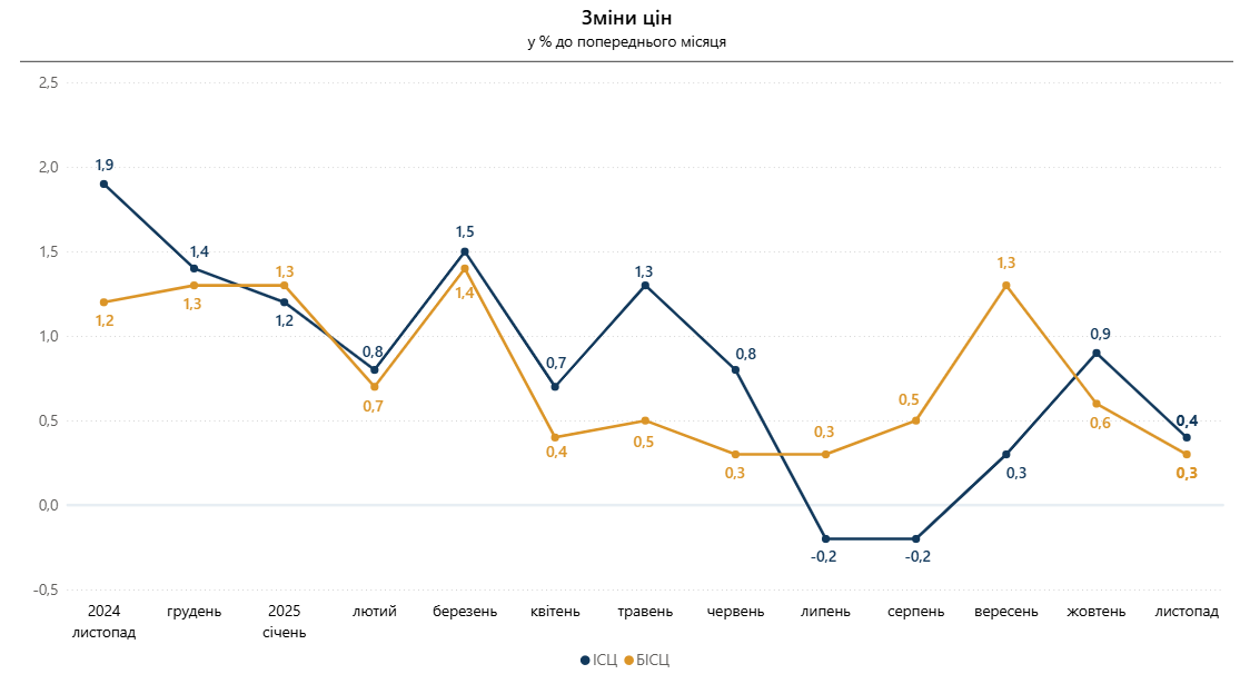 інфляція-2025 листопад