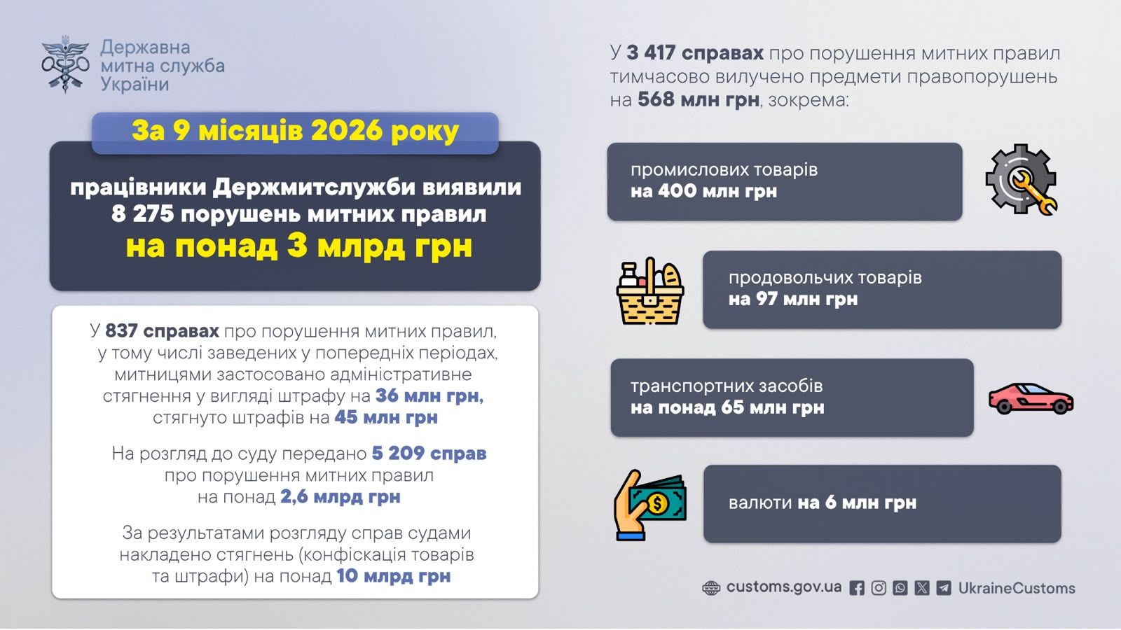 Понад 10 млрд грн штрафів і конфіскацій: що найчастіше вилучали митники у 2026 році