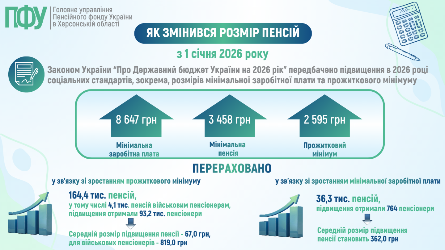чи буде індексація пенсій у 2026 році