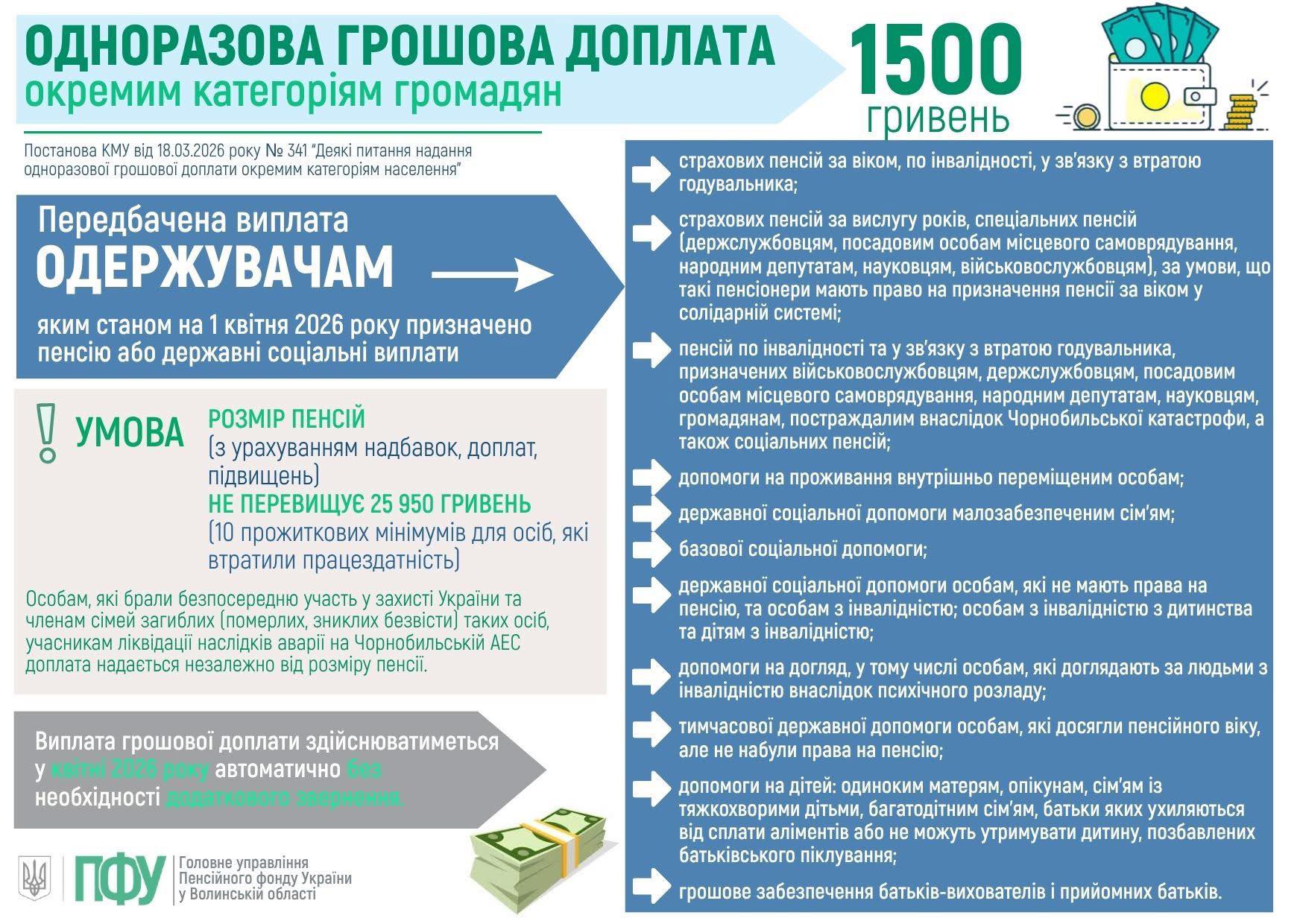 Пенсійний фонд повідомив, коли надійде обіцяна одноразова доплата 1 500 гривень