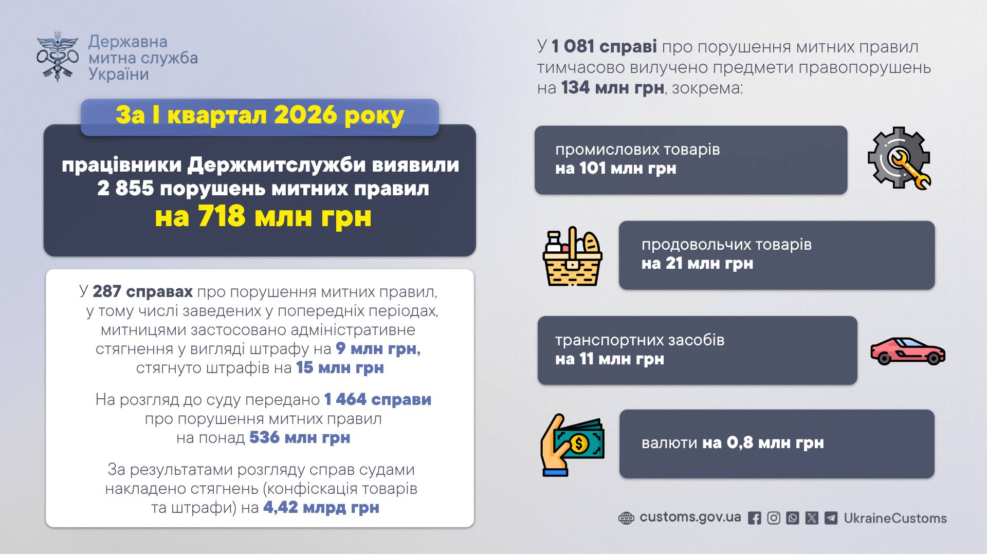 Скільки порушень зафіксувала митниця у січні-березні 2026 року